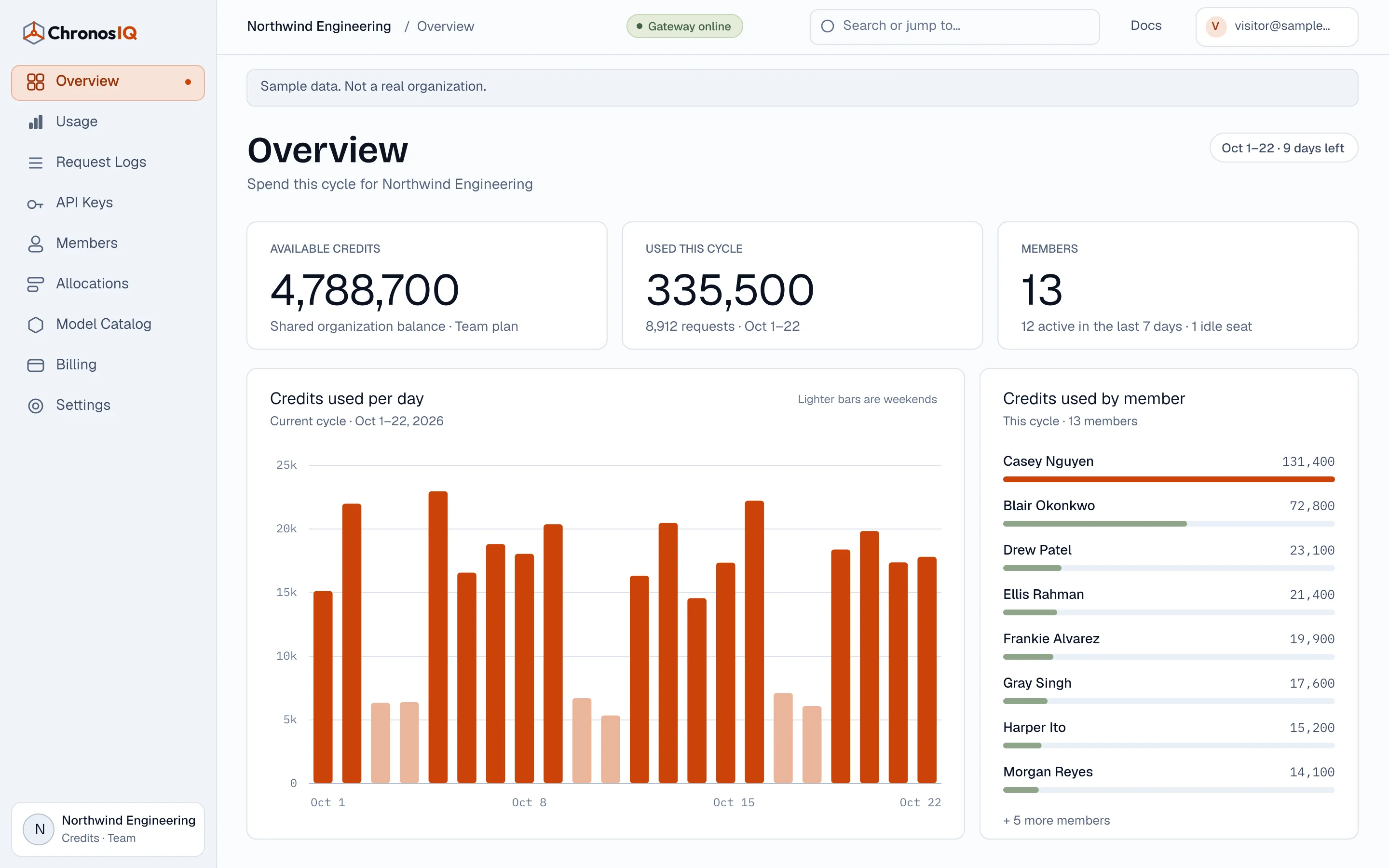 The ChronosIQ console overview for a sample organization: 4,788,700 credits available, 335,500 used this cycle, 13 members, a daily usage chart and credits used by member.
