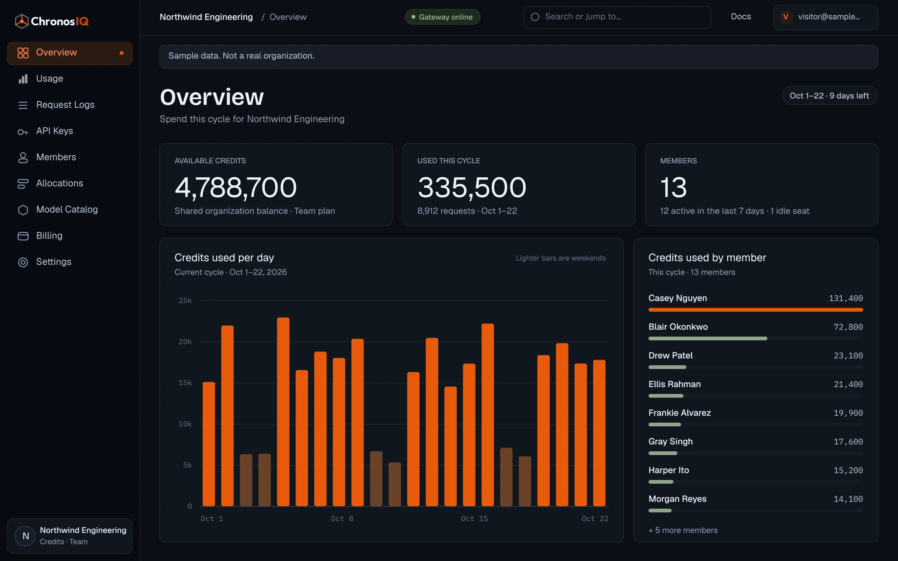 The ChronosIQ console overview for a sample organization: 4,788,700 credits available, 335,500 used this cycle, 13 members, a daily usage chart and credits used by member.