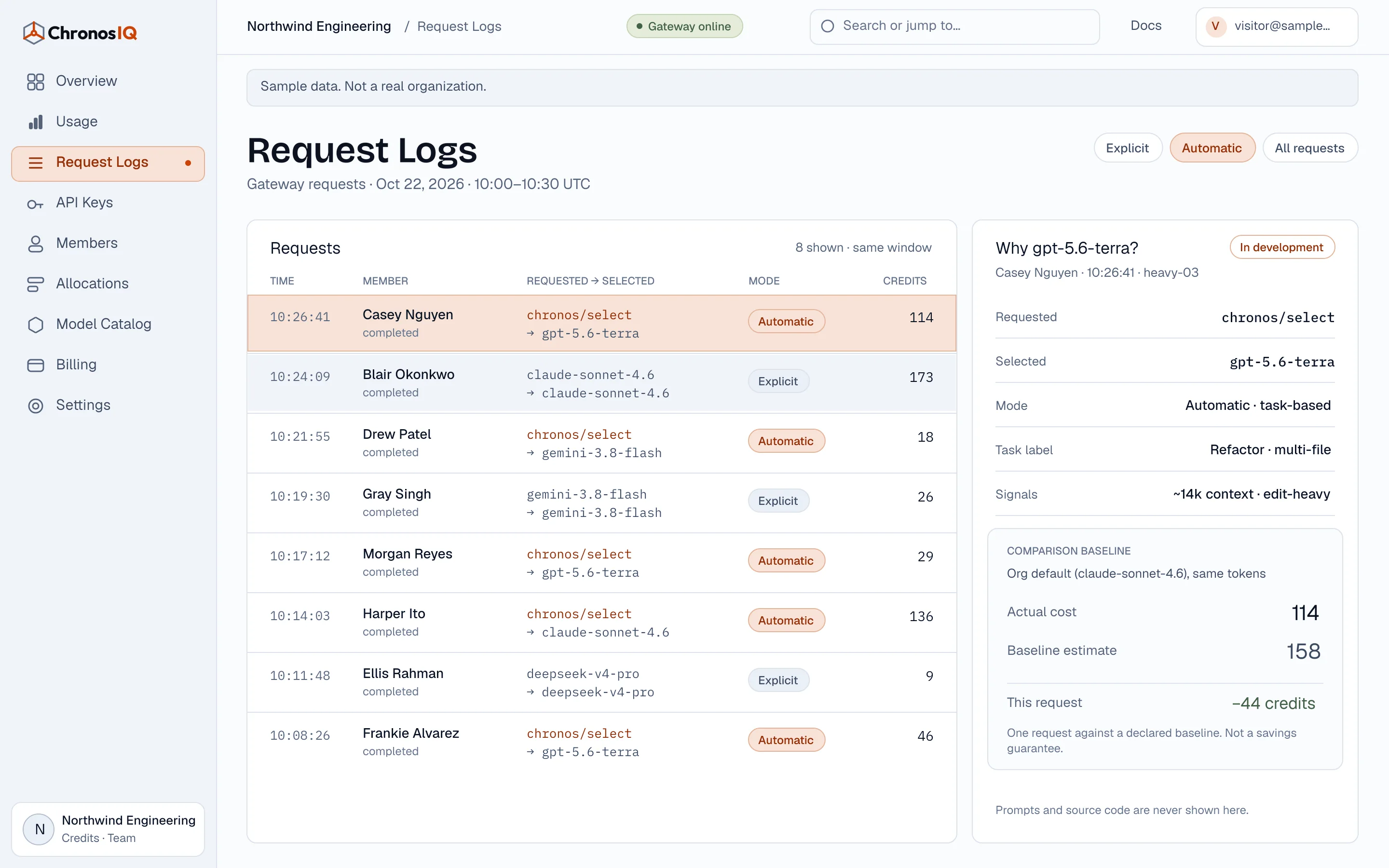The request log for a sample organization, comparing an explicit model request with a chronos/select request, and a decision-evidence panel that is still in development.