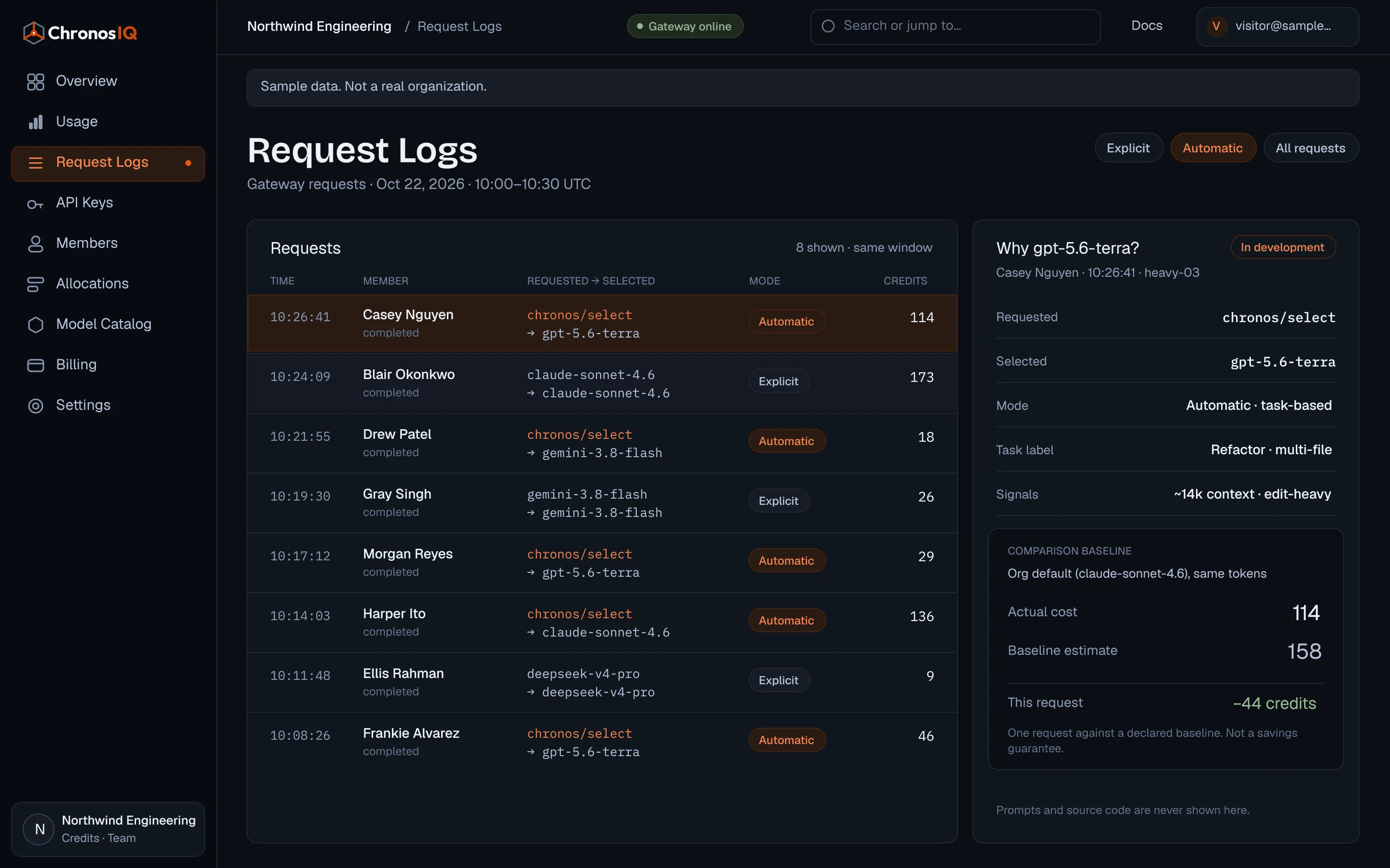 The request log for a sample organization, comparing an explicit model request with a chronos/select request, and a decision-evidence panel that is still in development.