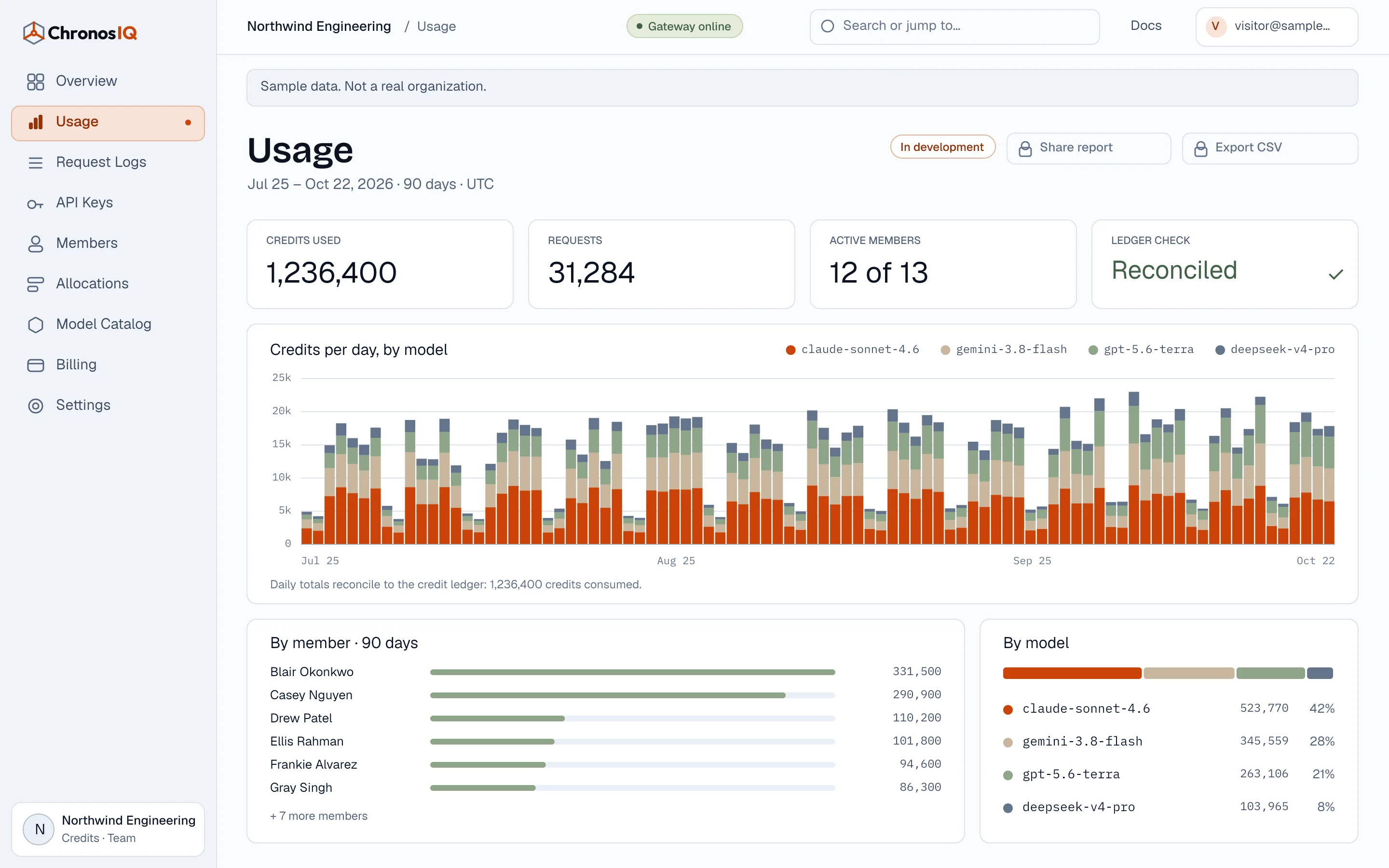 A usage page for a sample organization: 90 days of daily credits stacked by model, usage by member and by model, and a check that totals reconcile to the credit ledger. Report sharing is in development.