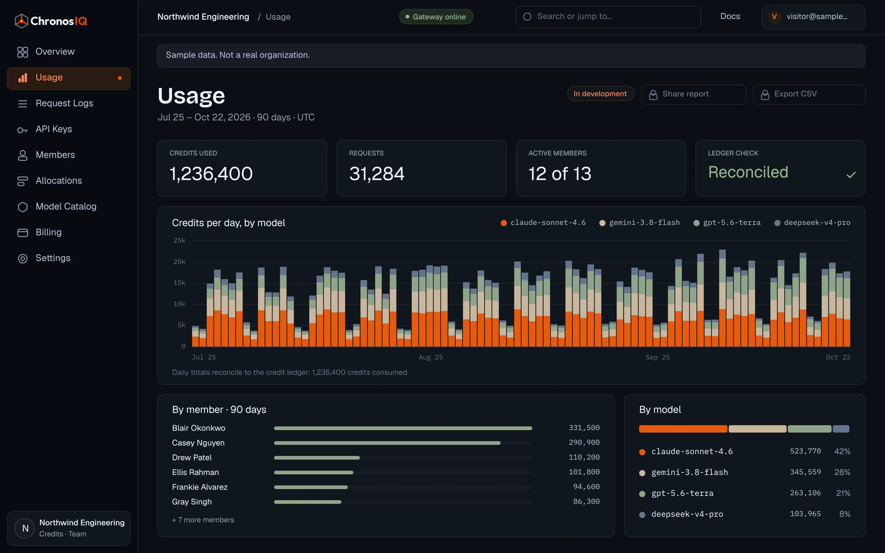 A usage page for a sample organization: 90 days of daily credits stacked by model, usage by member and by model, and a check that totals reconcile to the credit ledger. Report sharing is in development.